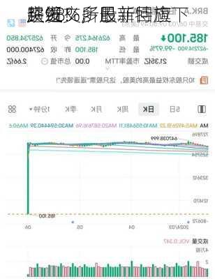 
突发！多股
超98%，巴菲特旗下
跌近
！纽交所最新回应