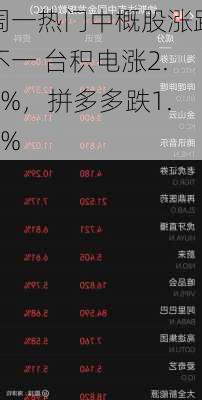 周一热门中概股涨跌不一 台积电涨2.6%，拼多多跌1.9%