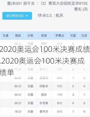 2020奥运会100米决赛成绩,2020奥运会100米决赛成绩单