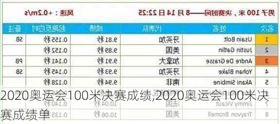 2020奥运会100米决赛成绩,2020奥运会100米决赛成绩单