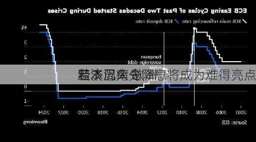 经济沉疴令
黯淡已久 欧洲
若本周率先降息将成为难得亮点