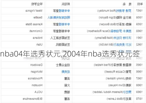 nba04年选秀状元,2004年nba选秀状元签