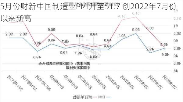 5月份财新中国制造业PMI升至51.7 创2022年7月份以来新高