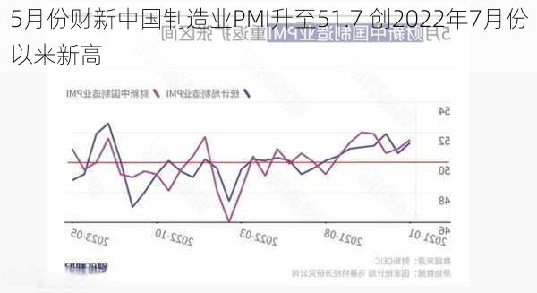 5月份财新中国制造业PMI升至51.7 创2022年7月份以来新高