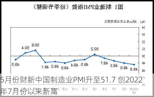 5月份财新中国制造业PMI升至51.7 创2022年7月份以来新高