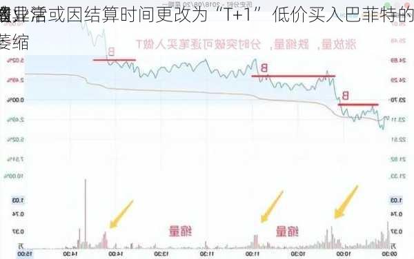 
要闻：
价格异常或因结算时间更改为“T+1” 低价买入巴菲特的
无效 
制造业活动萎缩