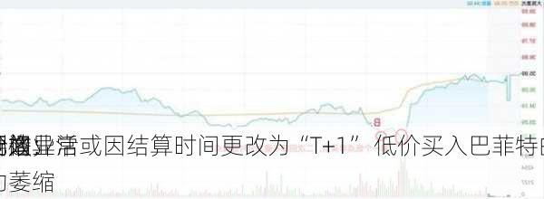 
要闻：
价格异常或因结算时间更改为“T+1” 低价买入巴菲特的
无效 
制造业活动萎缩