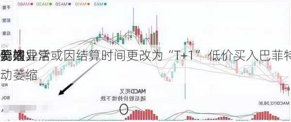 
要闻：
价格异常或因结算时间更改为“T+1” 低价买入巴菲特的
无效 
制造业活动萎缩