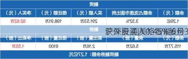 沪深股通|美格智能6月3
获外资买入0.45%股份