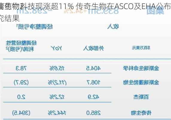 金斯瑞生物科技现涨超11% 传奇生物在ASCO及EHA公布
骨髓瘤药物2期研究结果