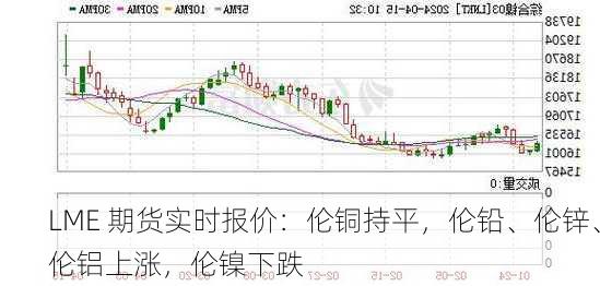 LME 期货实时报价：伦铜持平，伦铅、伦锌、伦铝上涨，伦镍下跌