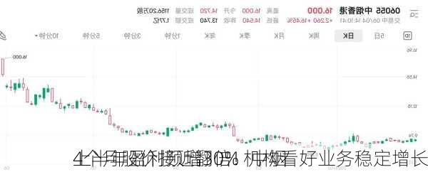 4个月股价接近翻倍！中烟
上半年盈利预增30% 机构看好业务稳定增长