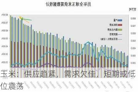 玉米：供应趋紧，需求欠佳，短期或低位震荡