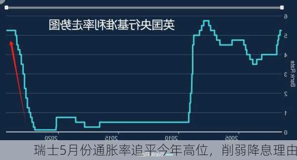 瑞士5月份通胀率追平今年高位，削弱降息理由