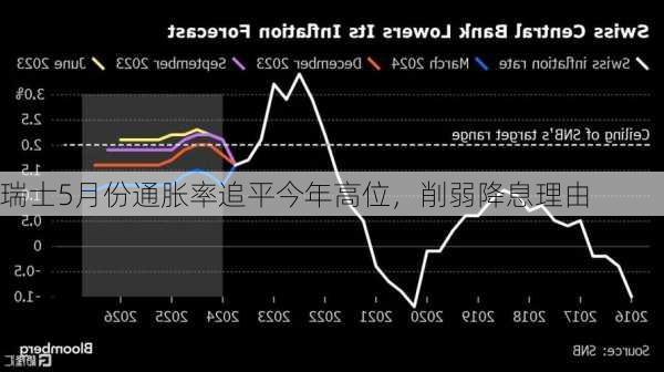 瑞士5月份通胀率追平今年高位，削弱降息理由