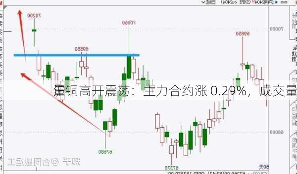 沪铜高开震荡：主力合约涨 0.29%，成交量
量
