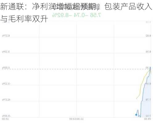 新通联：净利润增幅超预期，包装产品收入与毛利率双升