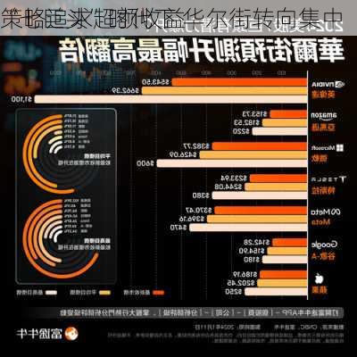 
“七巨头”时代下 华尔街转向集中
策略追求超额收益