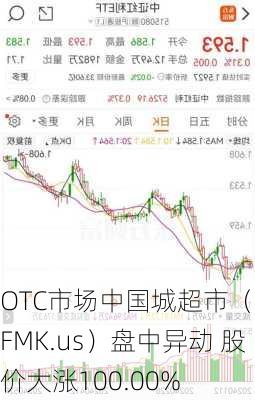 
OTC市场中国城超市（IFMK.us）盘中异动 股价大涨100.00%