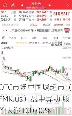 
OTC市场中国城超市（IFMK.us）盘中异动 股价大涨100.00%