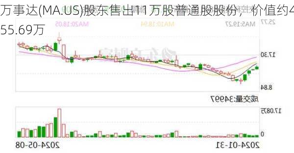 万事达(MA.US)股东售出11万股普通股股份，价值约4,855.69万
