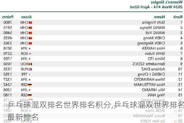 乒乓球混双排名世界排名积分,乒乓球混双世界排名最新排名