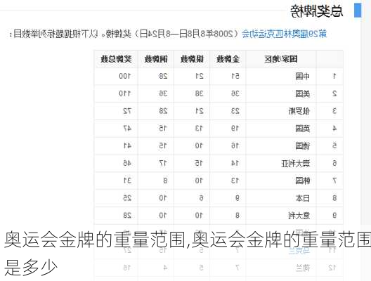 奥运会金牌的重量范围,奥运会金牌的重量范围是多少