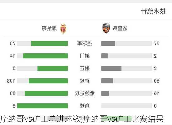 摩纳哥vs矿工总进球数,摩纳哥vs矿工比赛结果