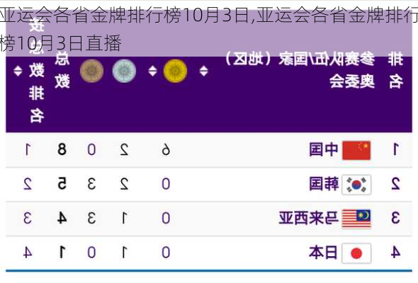 亚运会各省金牌排行榜10月3日,亚运会各省金牌排行榜10月3日直播