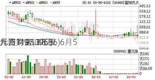 九方财富(09636)6月5
斥资1195.88万
元回购97.3万股