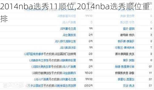 2014nba选秀11顺位,2014nba选秀顺位重排