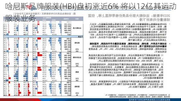 哈尼斯品牌服装(HBI)盘初涨近6% 将以12亿其运动服装业务