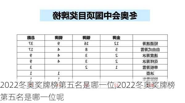 2022冬奥奖牌榜第五名是哪一位,2022冬奥奖牌榜第五名是哪一位呢