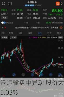 福沃运输盘中异动 股价大涨5.03%