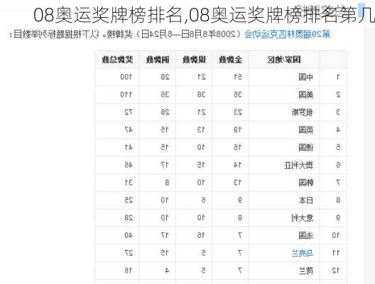 08奥运奖牌榜排名,08奥运奖牌榜排名第几