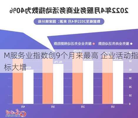 M服务业指数创9个月来最高 企业活动指标大增