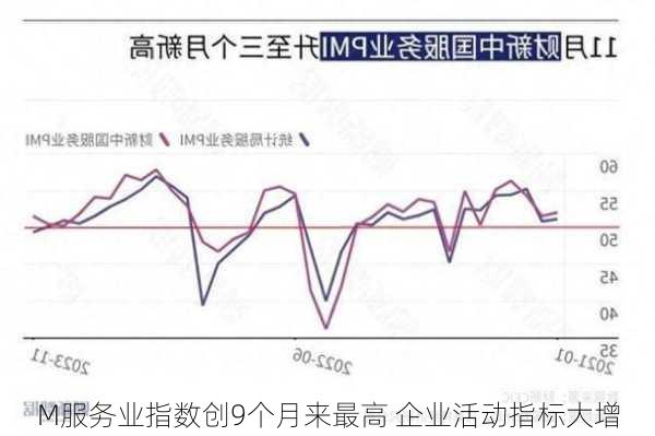 M服务业指数创9个月来最高 企业活动指标大增