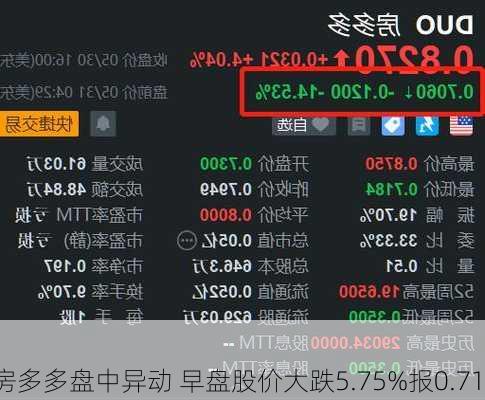 房多多盘中异动 早盘股价大跌5.75%报0.711
