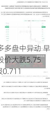 房多多盘中异动 早盘股价大跌5.75%报0.711
