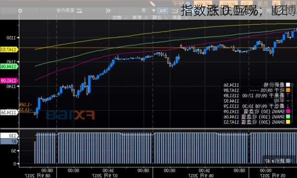 
指数涨跌互现：ICE 
指数涨 0.17%，彭博
指数跌 0.04%