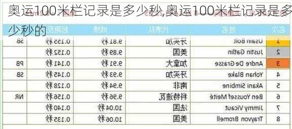 奥运100米栏记录是多少秒,奥运100米栏记录是多少秒的