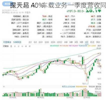 深天马 A：车载业务一季度营收同
提升超 40%