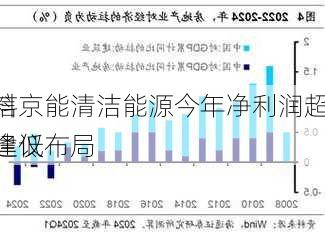 安信
：料京能清洁能源今年净利润超30亿建议
者逢低布局