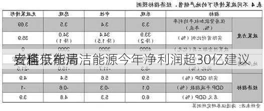 安信
：料京能清洁能源今年净利润超30亿建议
者逢低布局