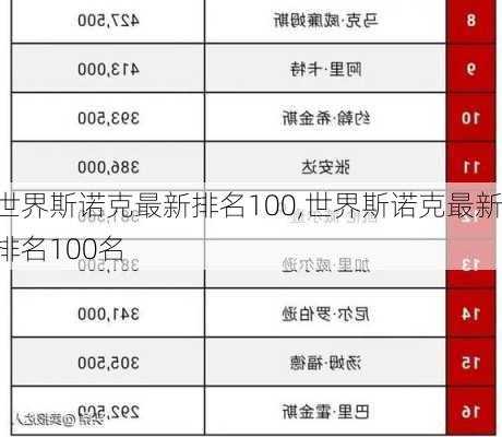 世界斯诺克最新排名100,世界斯诺克最新排名100名