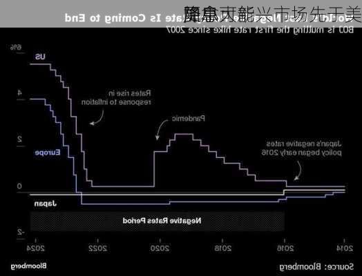 加拿大
降息：新兴市场先于美
降息可能
更小