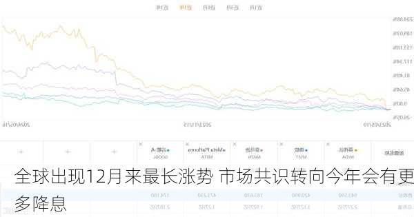 全球出现12月来最长涨势 市场共识转向今年会有更多降息