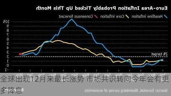 全球出现12月来最长涨势 市场共识转向今年会有更多降息