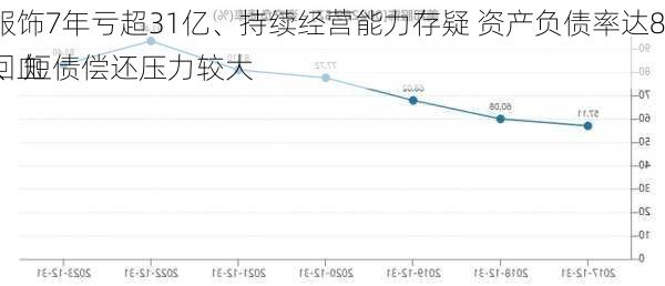 美邦服饰7年亏超31亿、持续经营能力存疑 资产负债率达83.4%、短债偿还压力较大
卖房回血