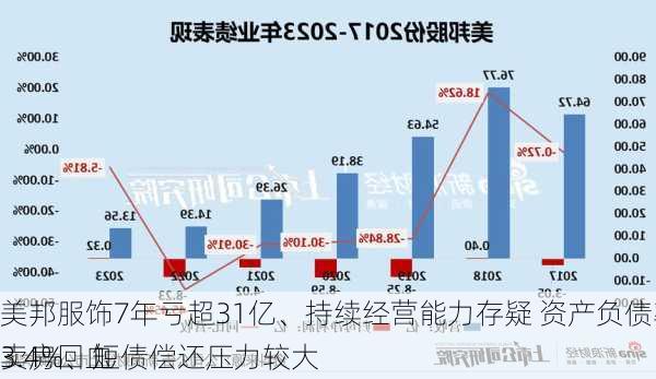 美邦服饰7年亏超31亿、持续经营能力存疑 资产负债率达83.4%、短债偿还压力较大
卖房回血